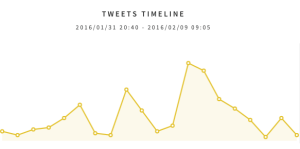 Startup Europe Week Taranto - Twitter