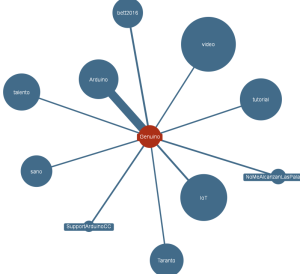 Hashtagify All-time Top 10 Hashtags related to #Genuino